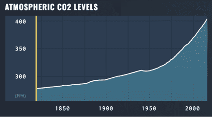 Growing CO2 Levels in Earth’s Atmosphere: Massive Danger to Indigenous Peoples